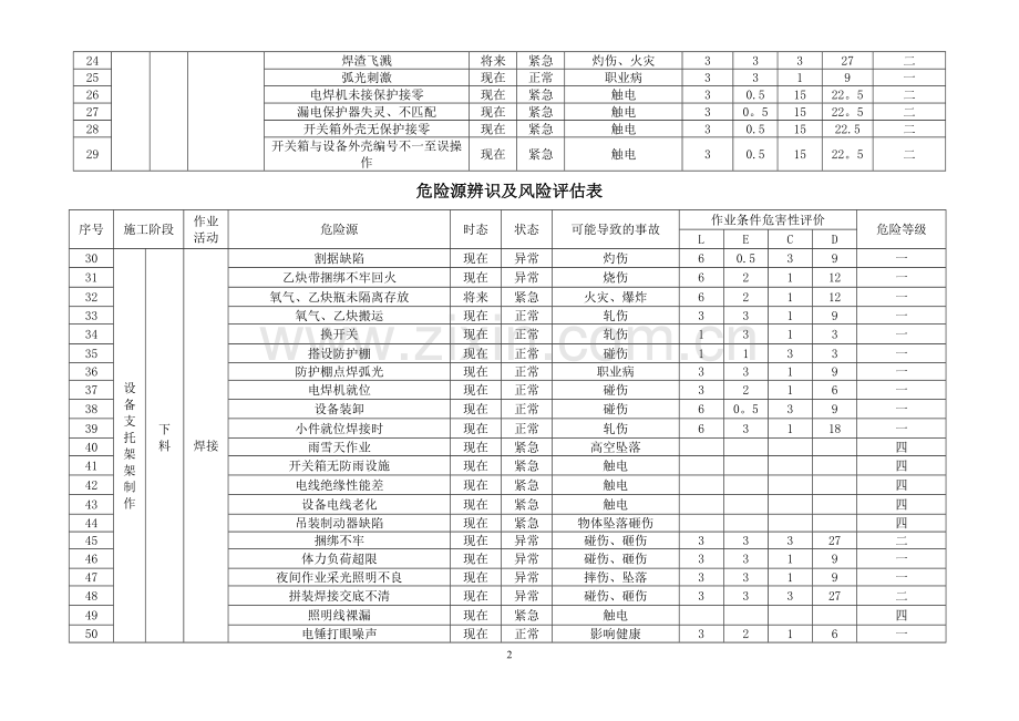 机电安装工程危险源识别评价清单1.doc_第2页