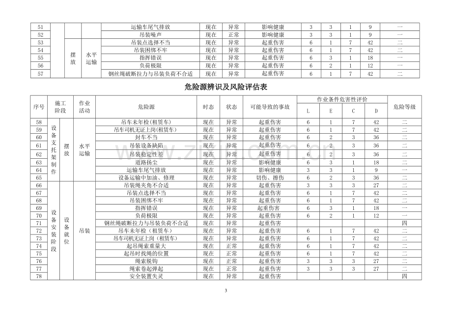 机电安装工程危险源识别评价清单1.doc_第3页