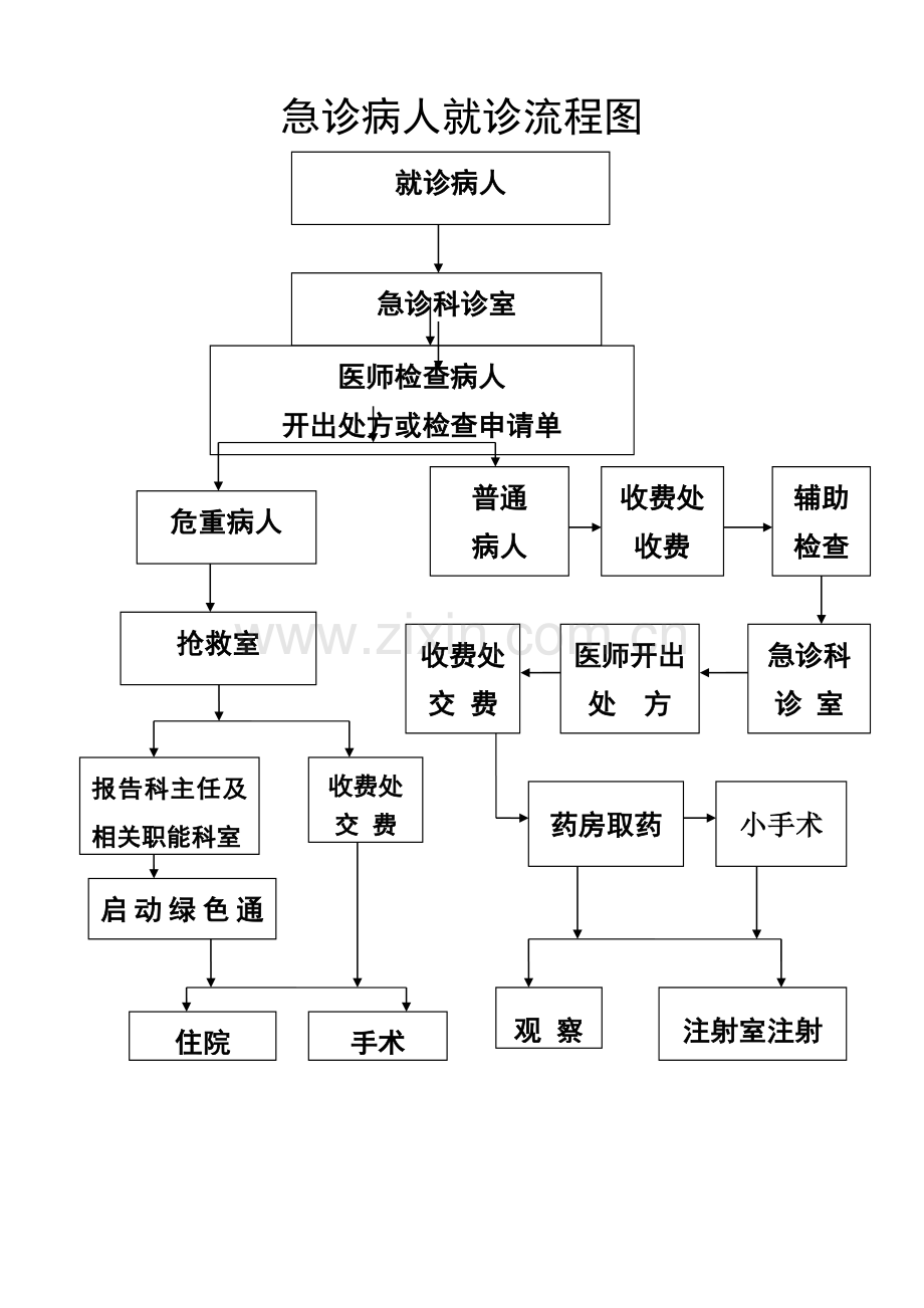 急诊科病人就诊流程图.doc_第1页