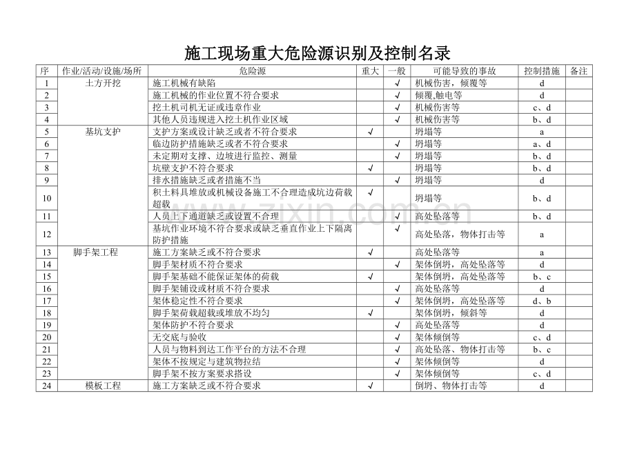 施工现场重大危险源识别与控制标准板.doc_第2页