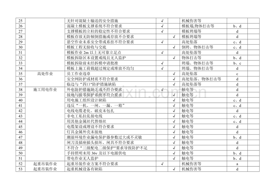 施工现场重大危险源识别与控制标准板.doc_第3页