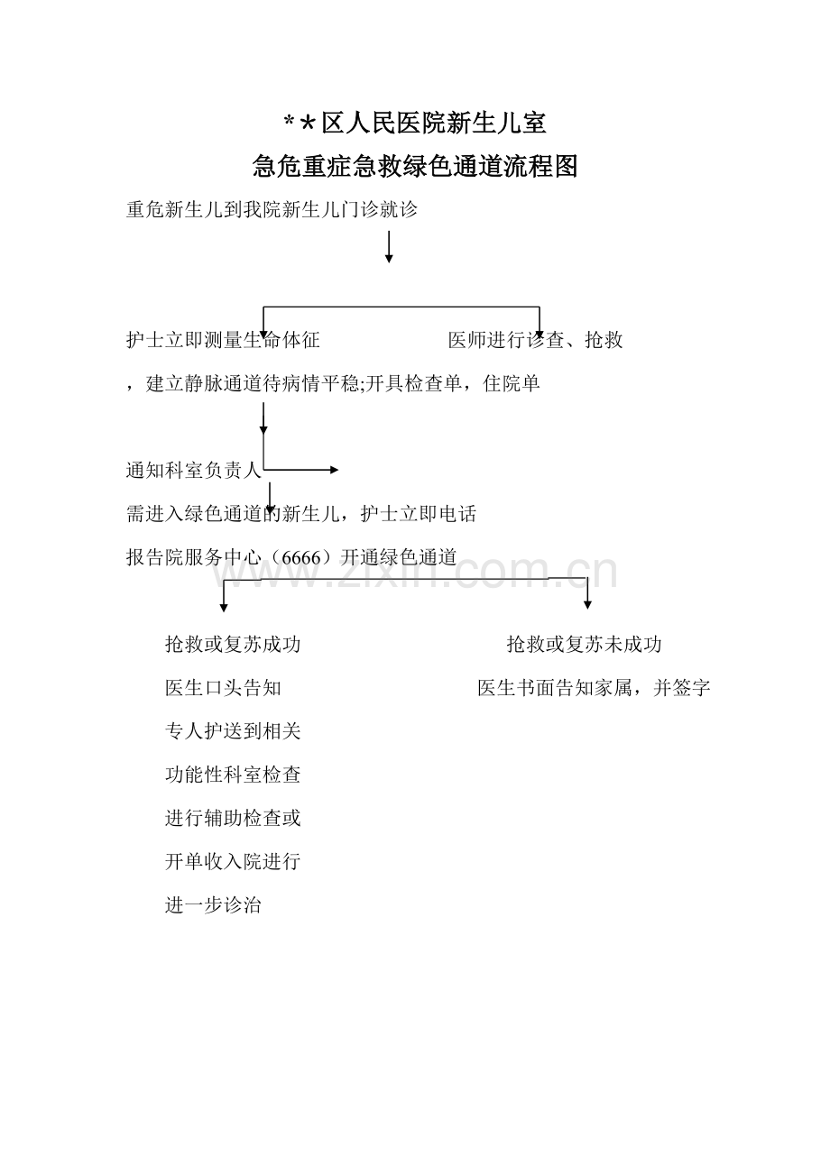 新生儿室急危重症急救绿色通道流程图.doc_第1页