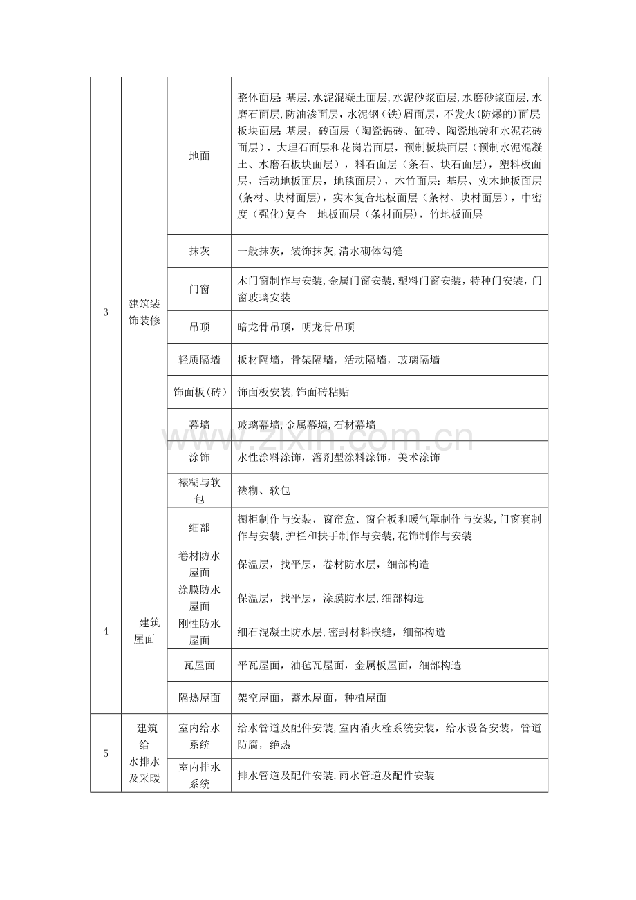 建筑工程分部工程、分项工程划分.doc_第2页