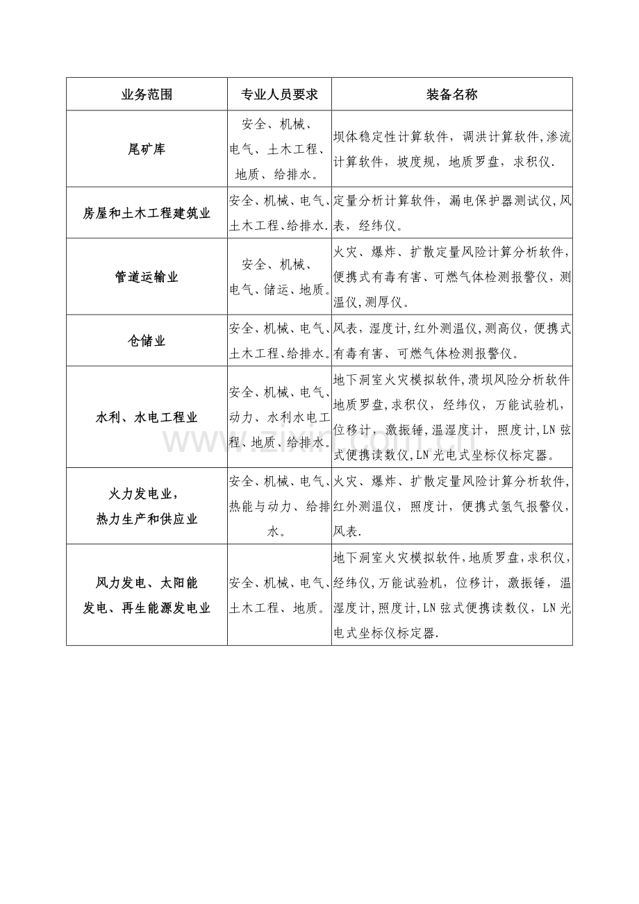 安全评价机构业务范围划分标准(新).doc_第2页