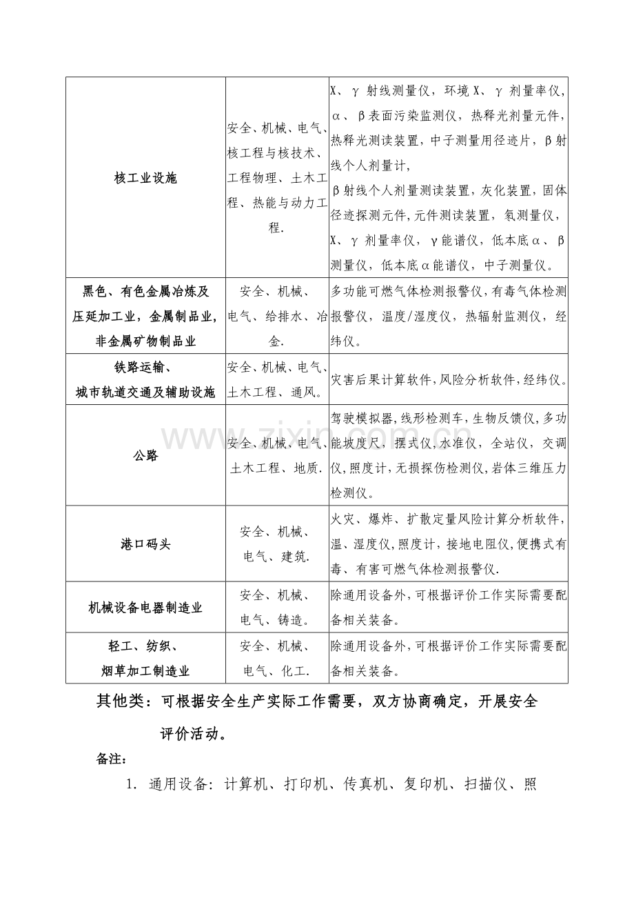 安全评价机构业务范围划分标准(新).doc_第3页