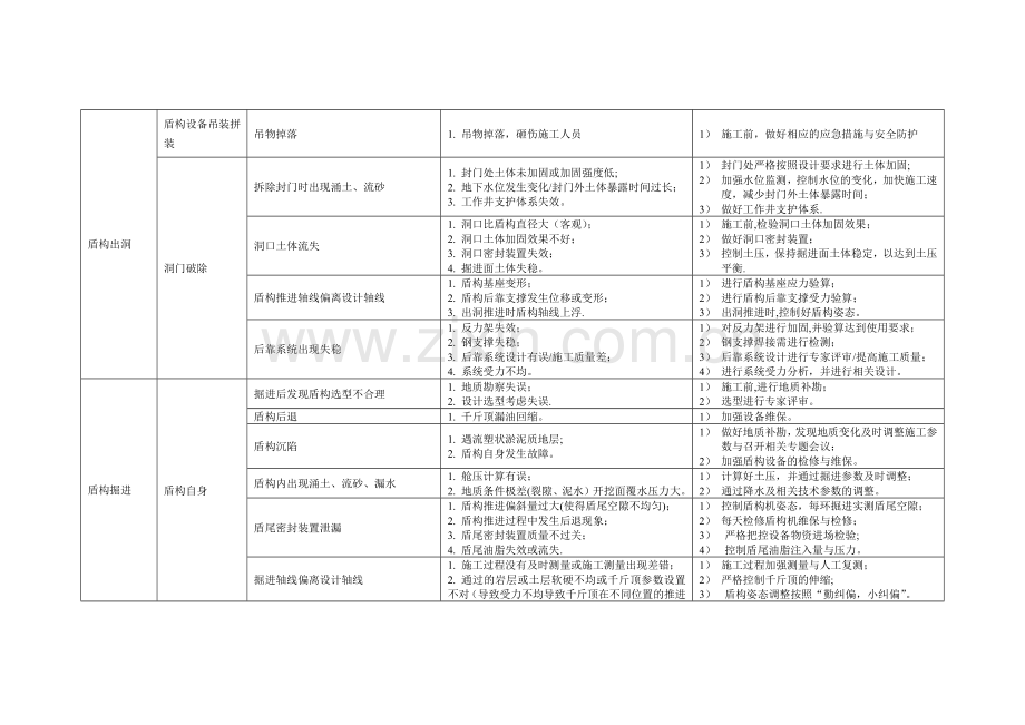 盾构区间风险管控方案.doc_第2页