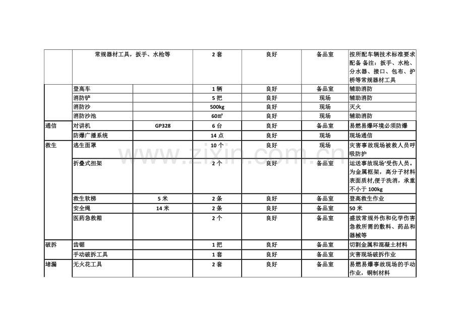 应急救援器材、设备配备表.doc_第2页