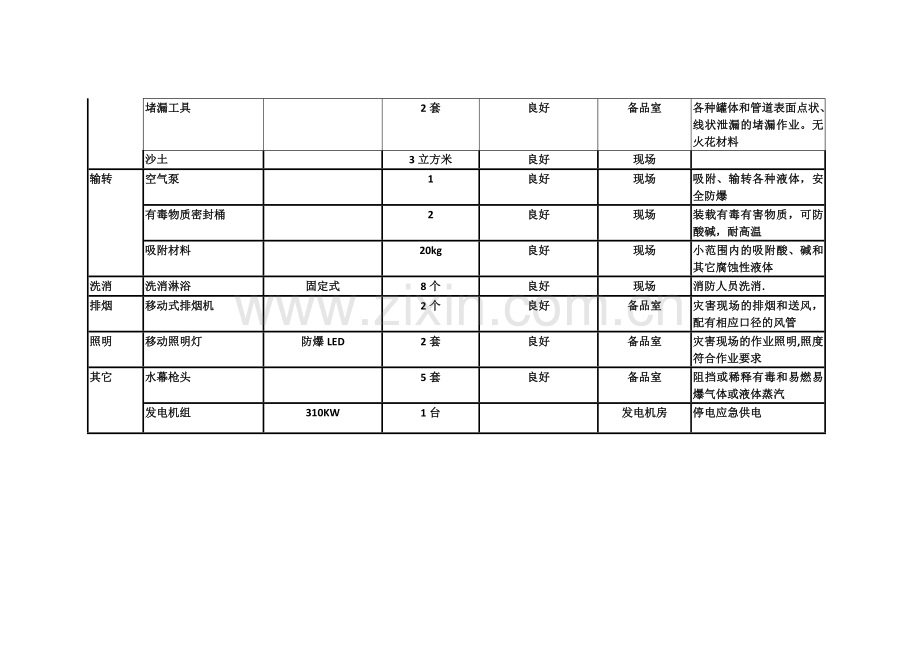 应急救援器材、设备配备表.doc_第3页