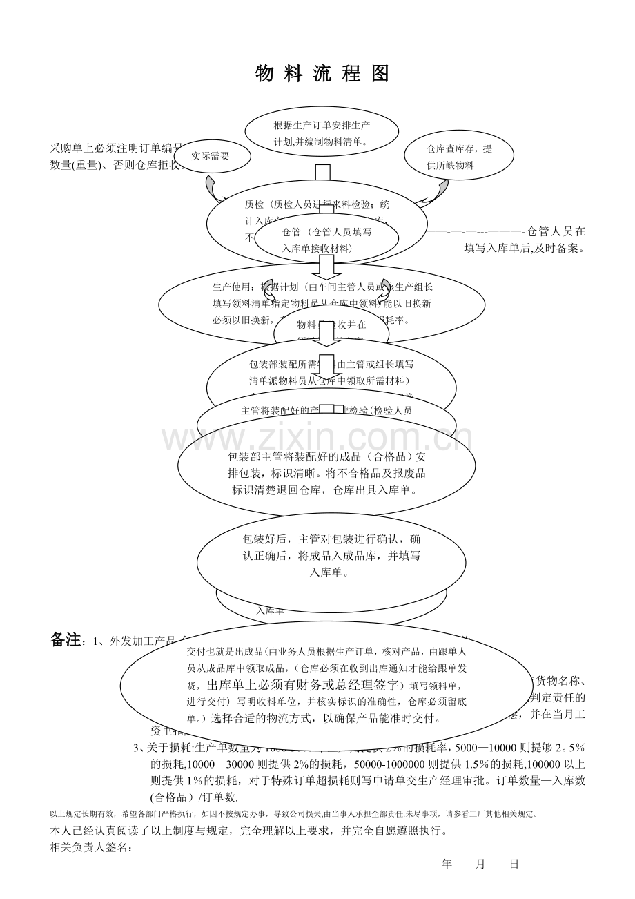 物料流程图.doc_第1页