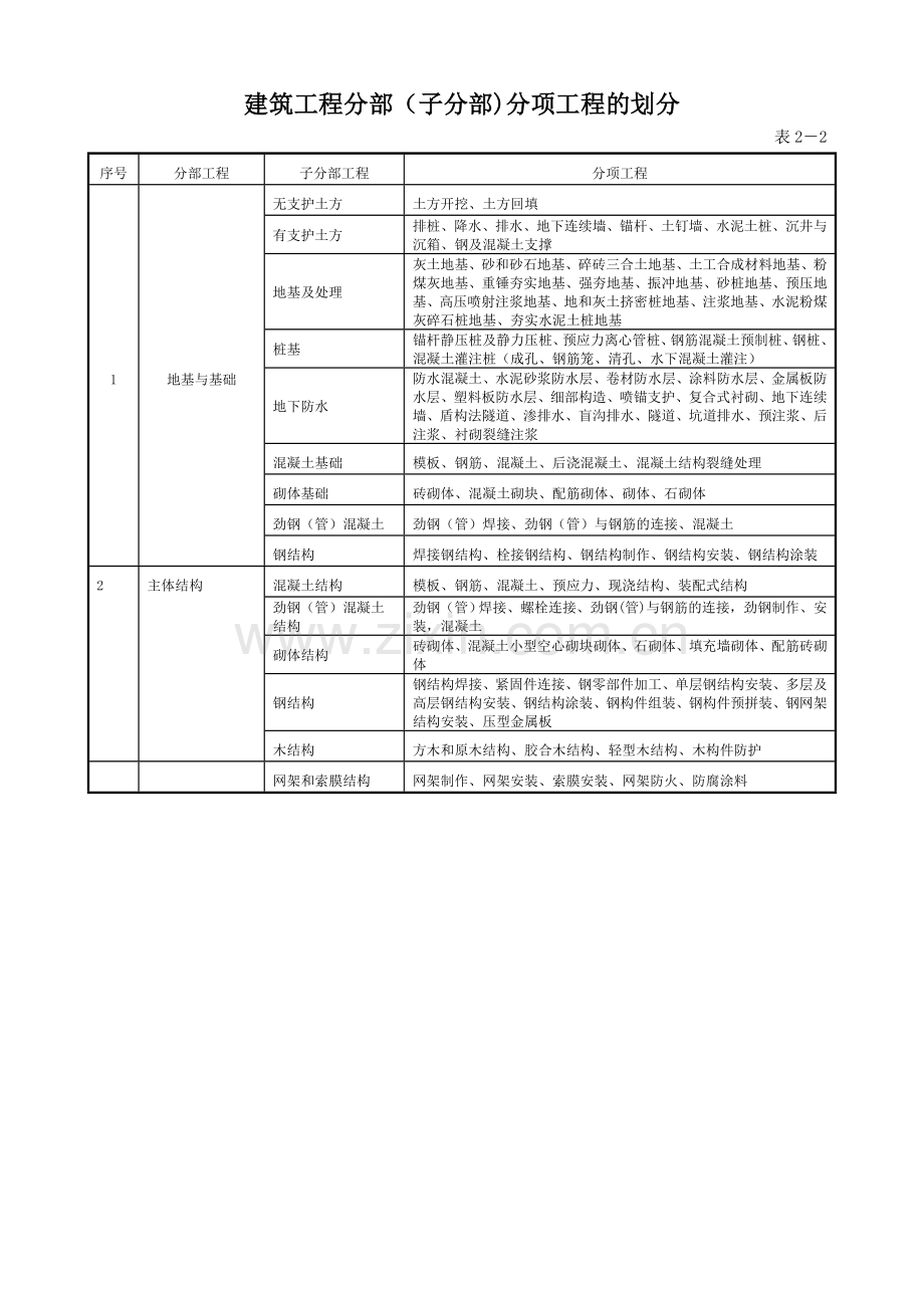 建筑工程九大分部分项划分.doc_第1页