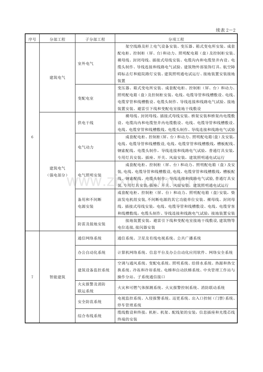 建筑工程九大分部分项划分.doc_第3页