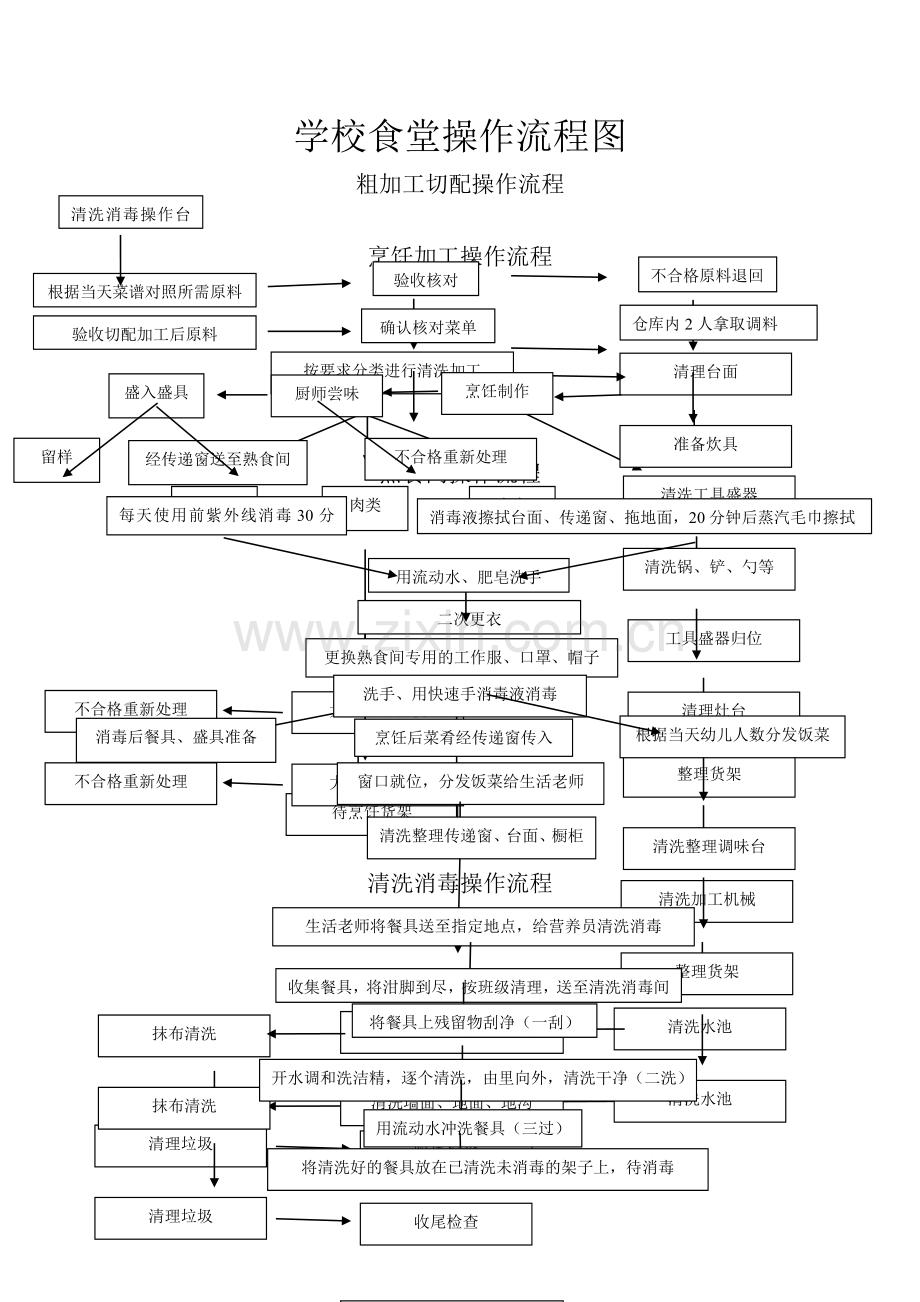 学校食堂操作流程图.doc_第1页