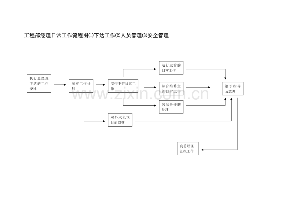 工程部经理日常工作流程图2-1.doc_第1页