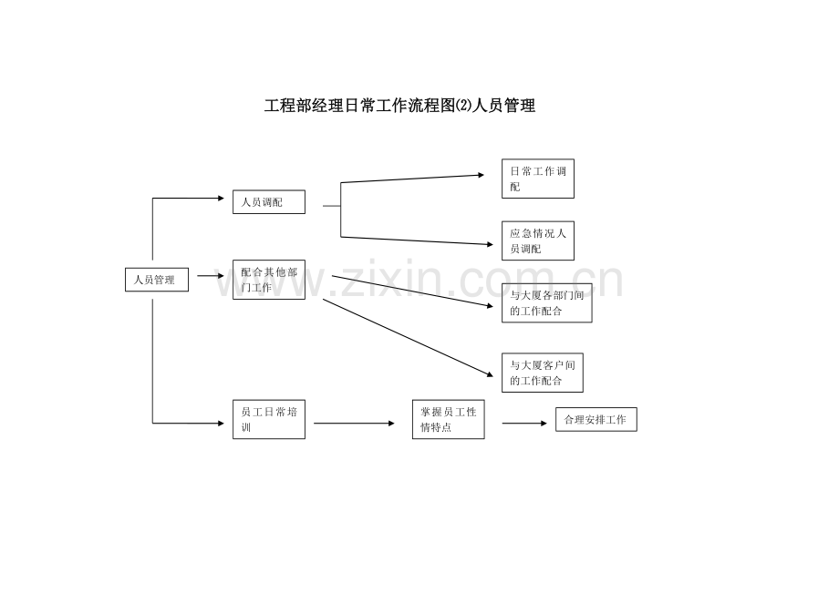 工程部经理日常工作流程图2-1.doc_第2页