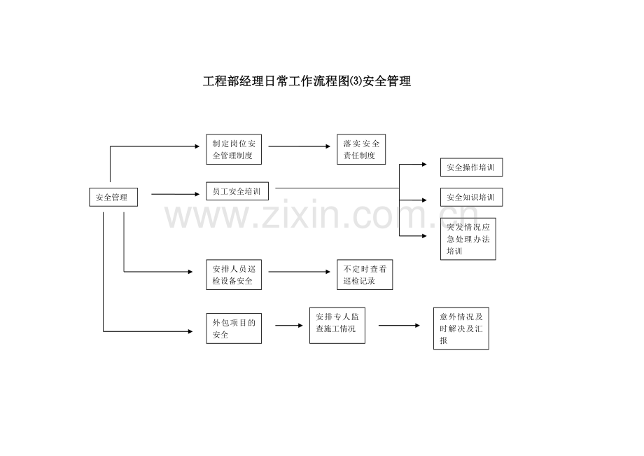 工程部经理日常工作流程图2-1.doc_第3页