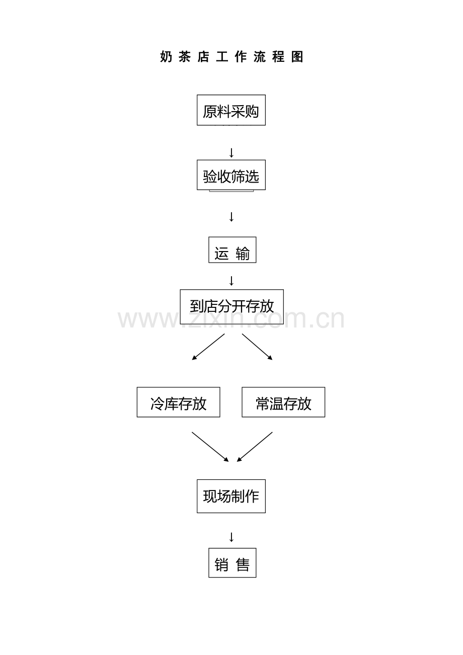 奶茶店流程图.docx_第1页