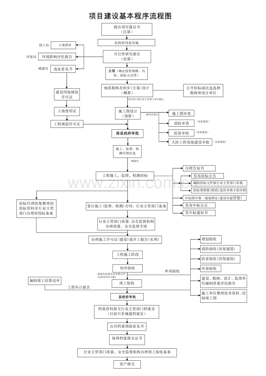 工程项目建设基本程序流程图.doc_第1页