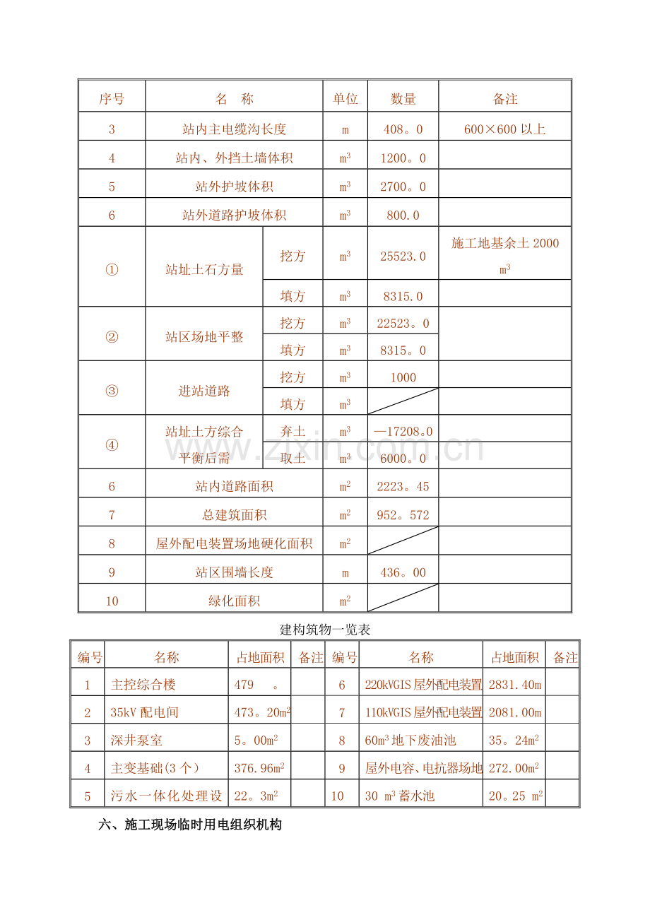 宁武220kV变电站新建工程临时用电措施.doc_第2页