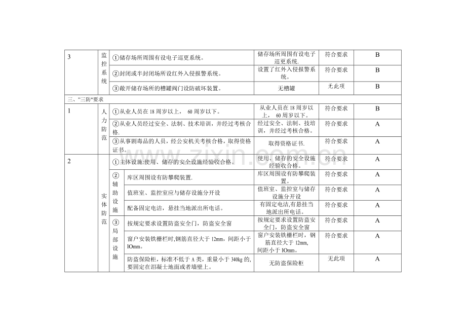 安全检查表(治安防范).doc_第3页