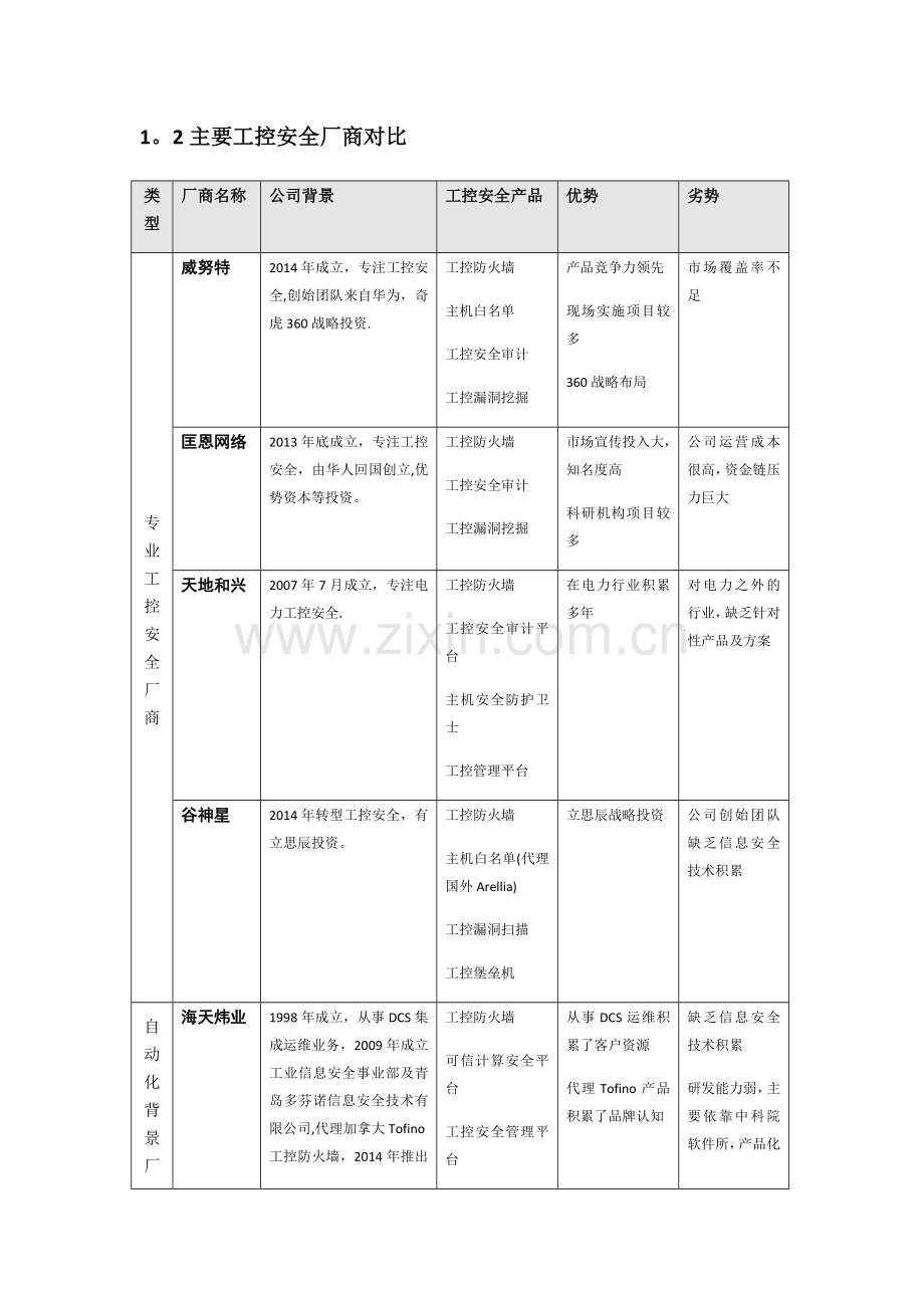 工控安全厂商分析及产品对比.doc_第2页