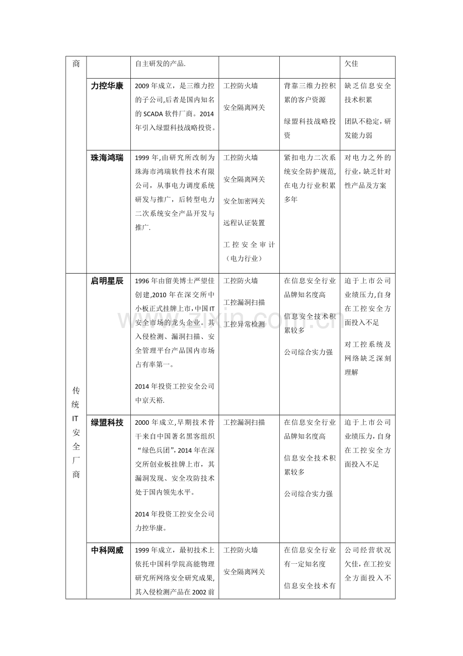 工控安全厂商分析及产品对比.doc_第3页