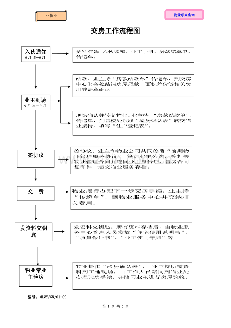 交房流程图(确认).doc_第1页