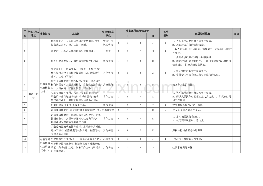 电解铝行业危险源辨识、评价一览表.doc_第3页