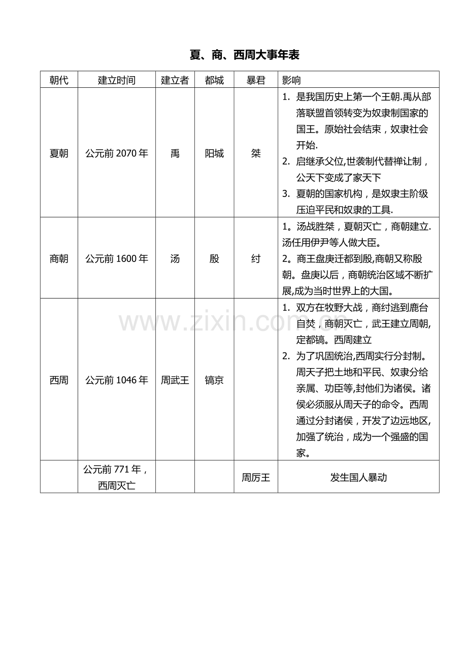 夏商西周大事表.doc_第1页