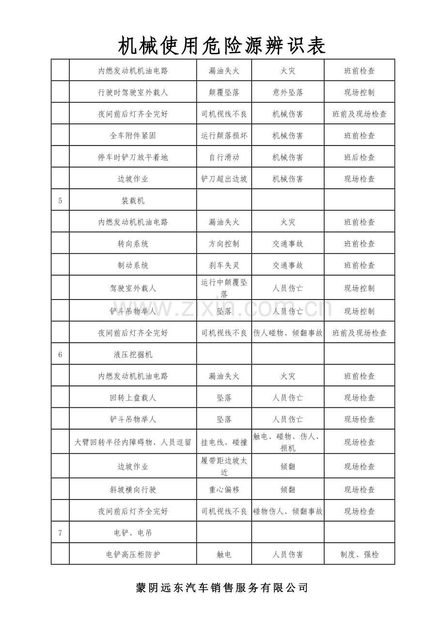 机械使用危险源辨识表.doc_第2页