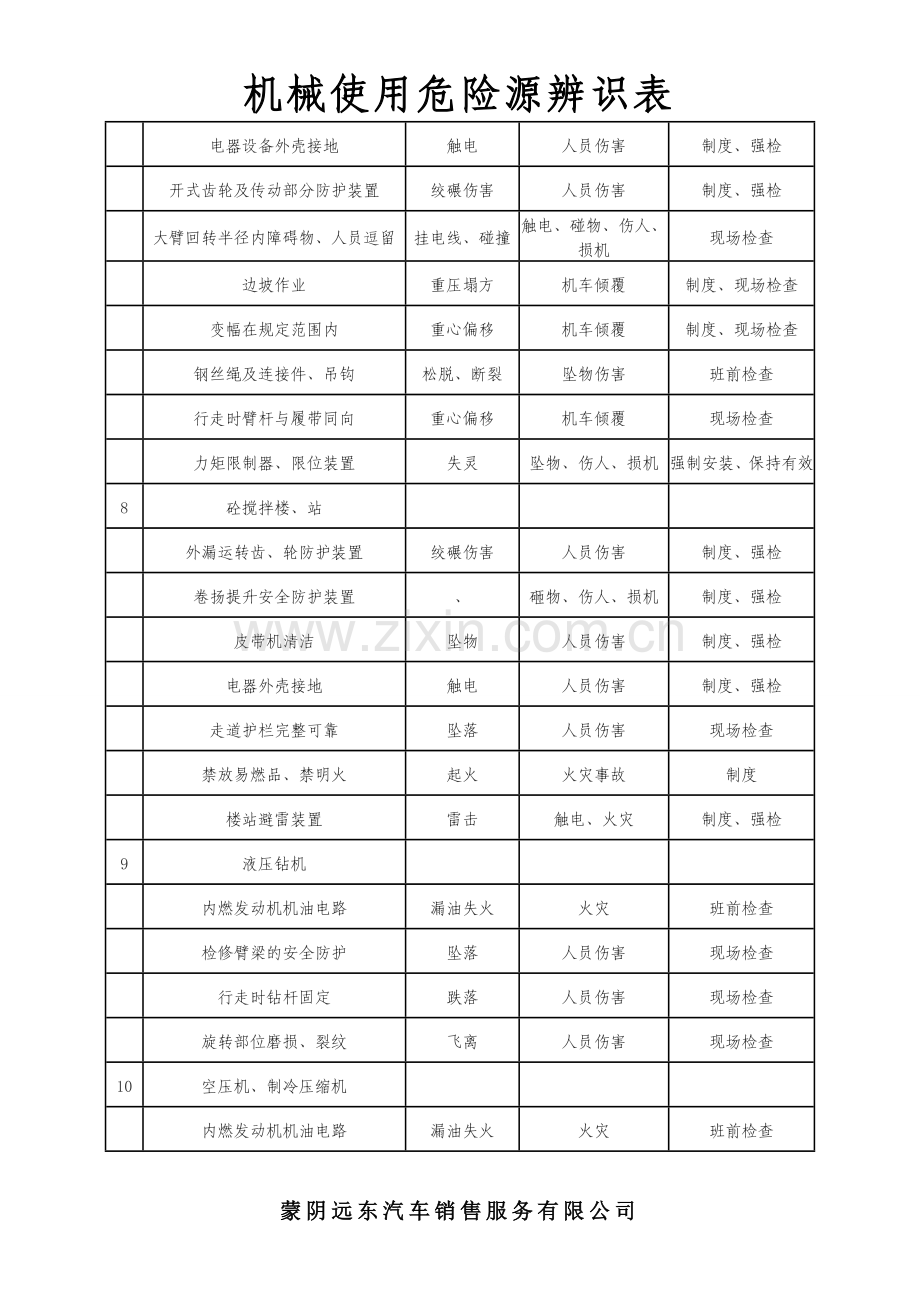 机械使用危险源辨识表.doc_第3页