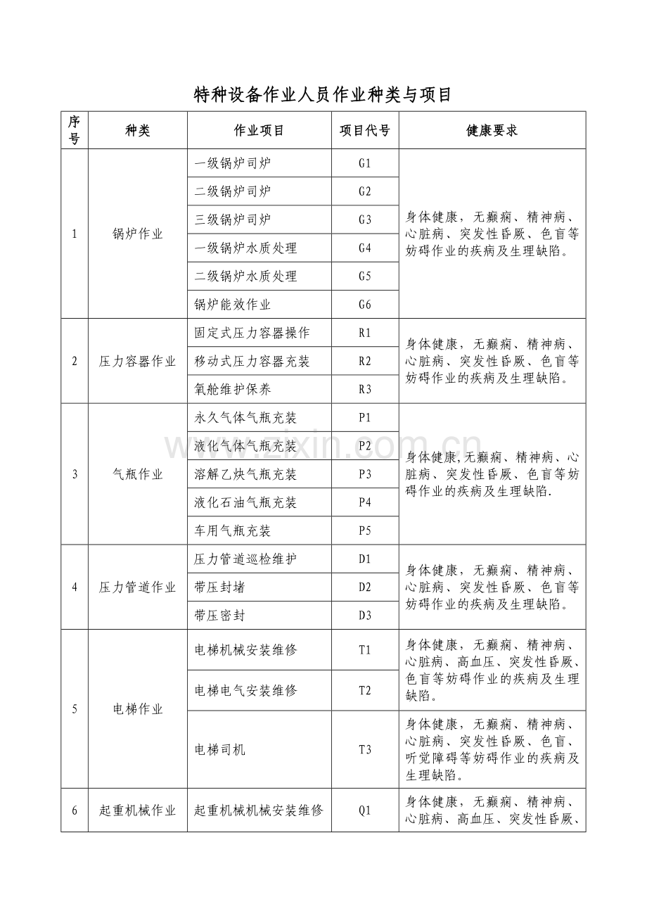 特种设备作业人员作业种类与项目.doc_第1页