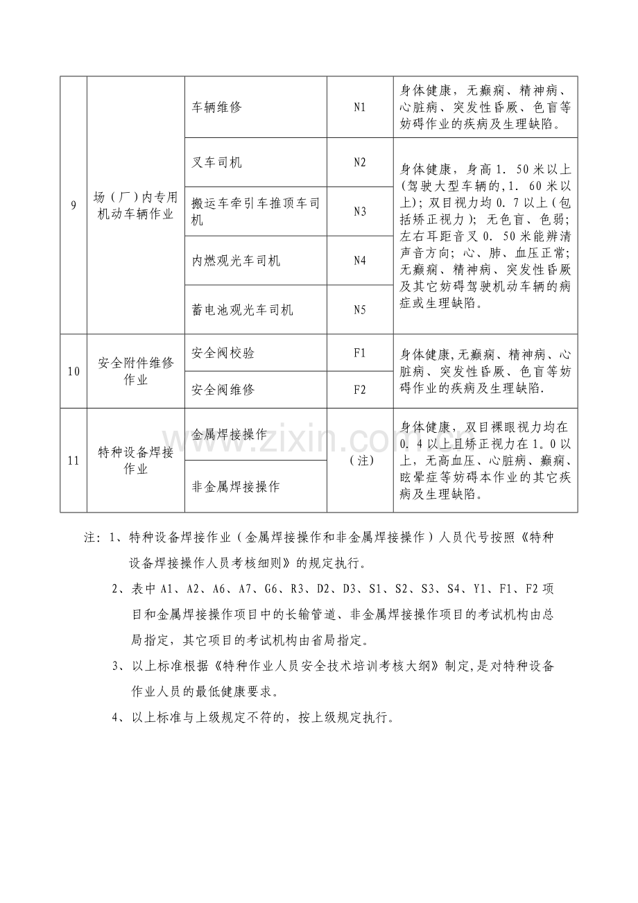 特种设备作业人员作业种类与项目.doc_第3页