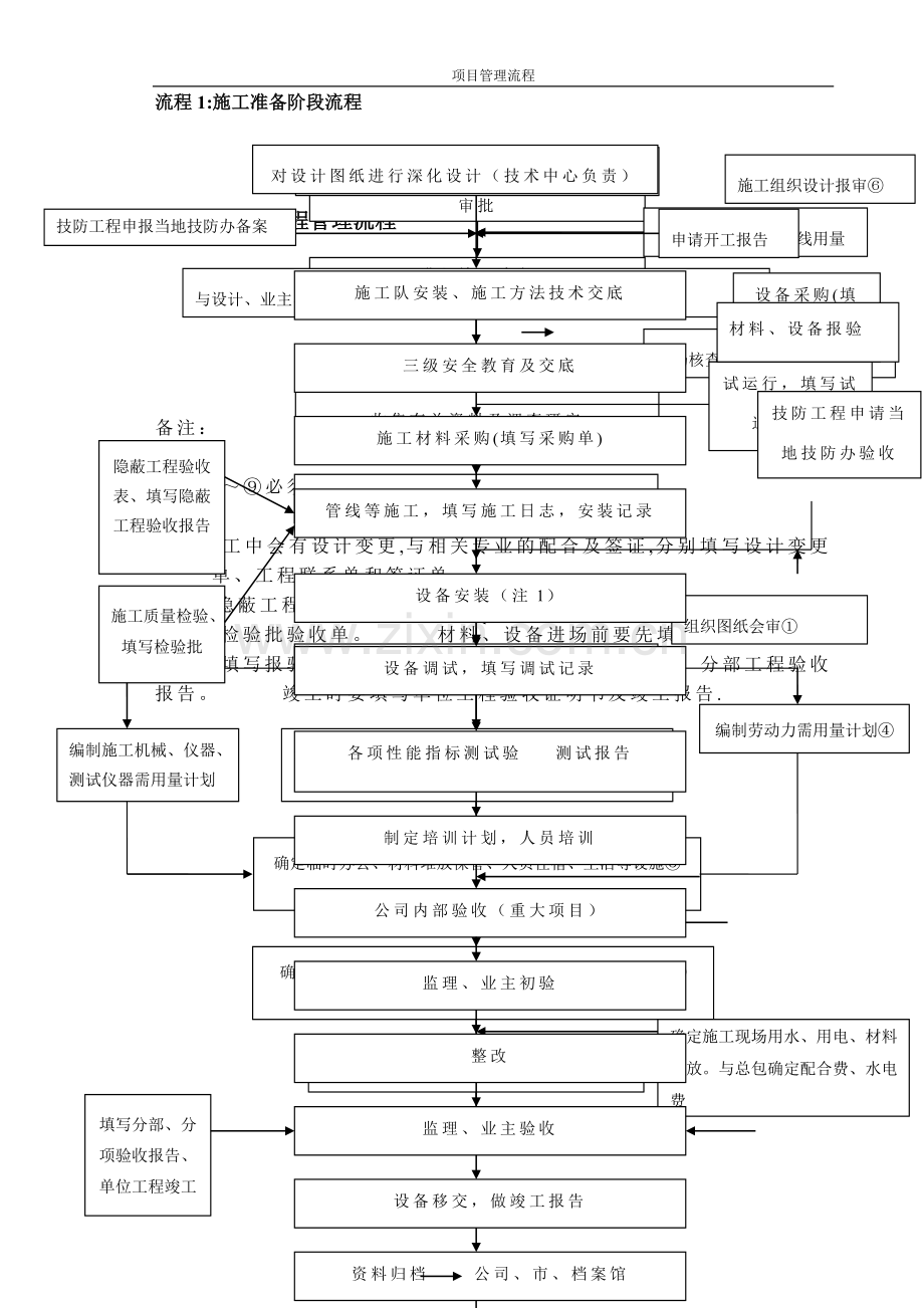 弱电项目管理流程.doc_第1页