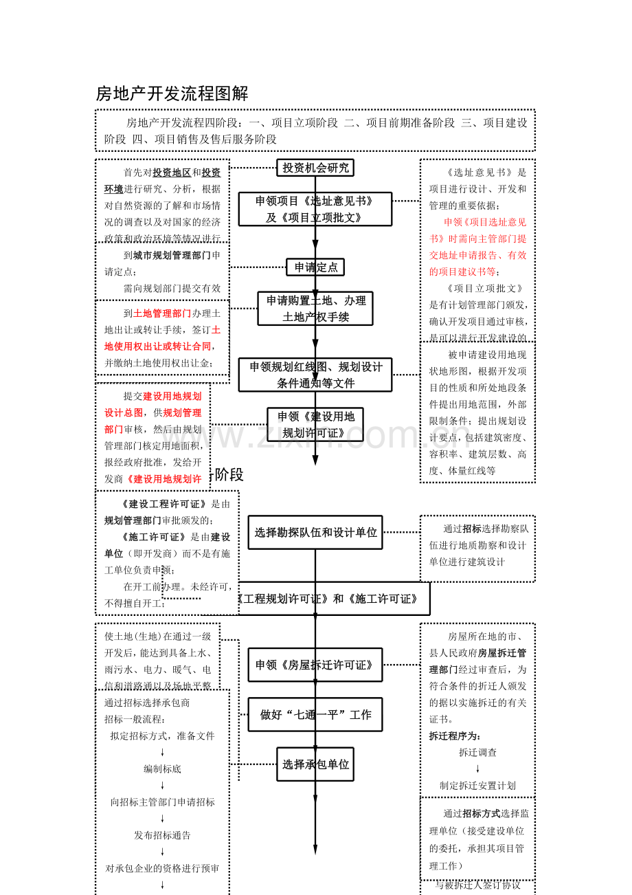 房地产开发基本流程(图解)(重要).doc_第1页