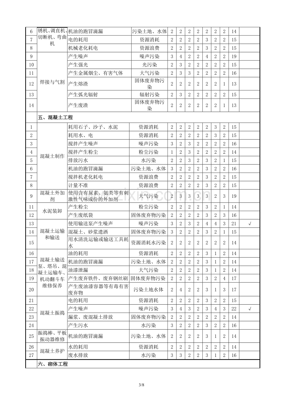 施工现场污染源环境因素识别及评价表(样本).docx_第3页