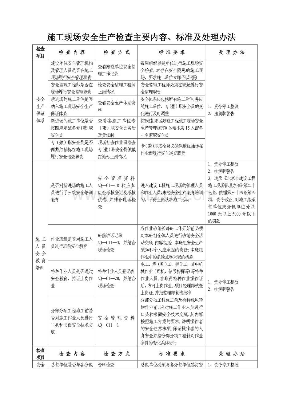 施工现场安全生产检查主要内容、标准及处理办法.doc_第1页