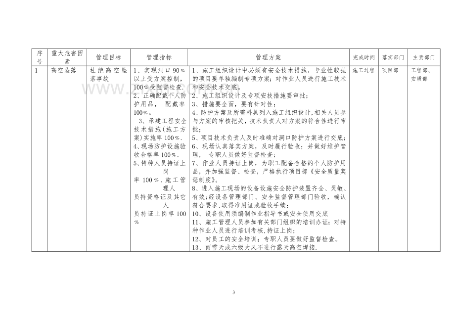 职业健康管理体系(中铁精细化检查必备).doc_第3页