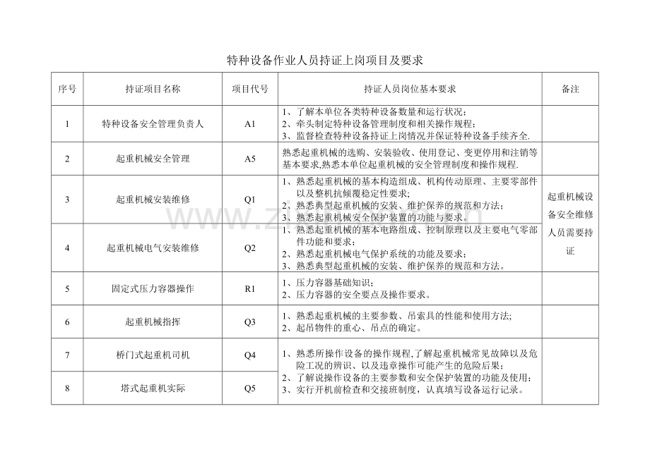 特种设备作业人员持证上岗要求.doc_第1页