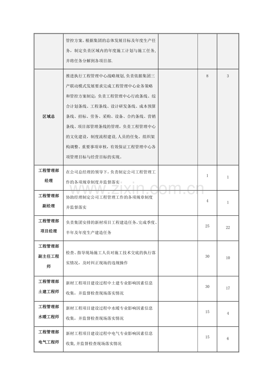 工程管理中心部门职责.doc_第2页