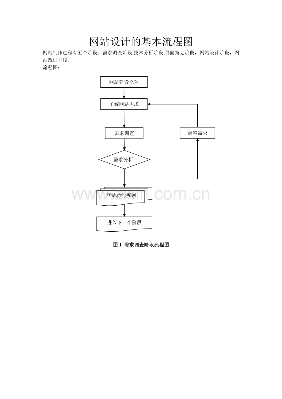 网站设计基本流程图.doc_第1页