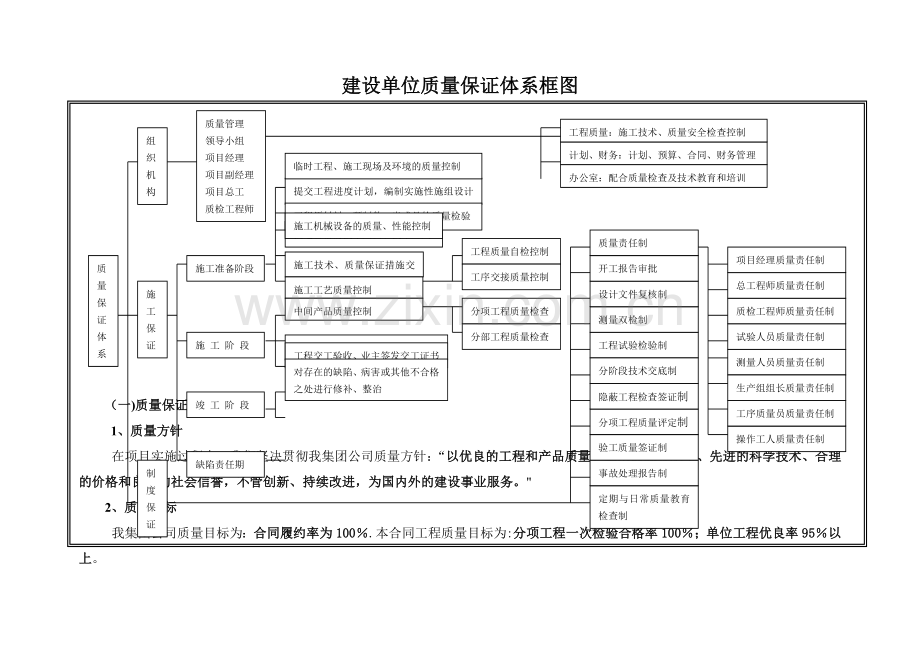 建设单位质量保证体系图.doc_第1页