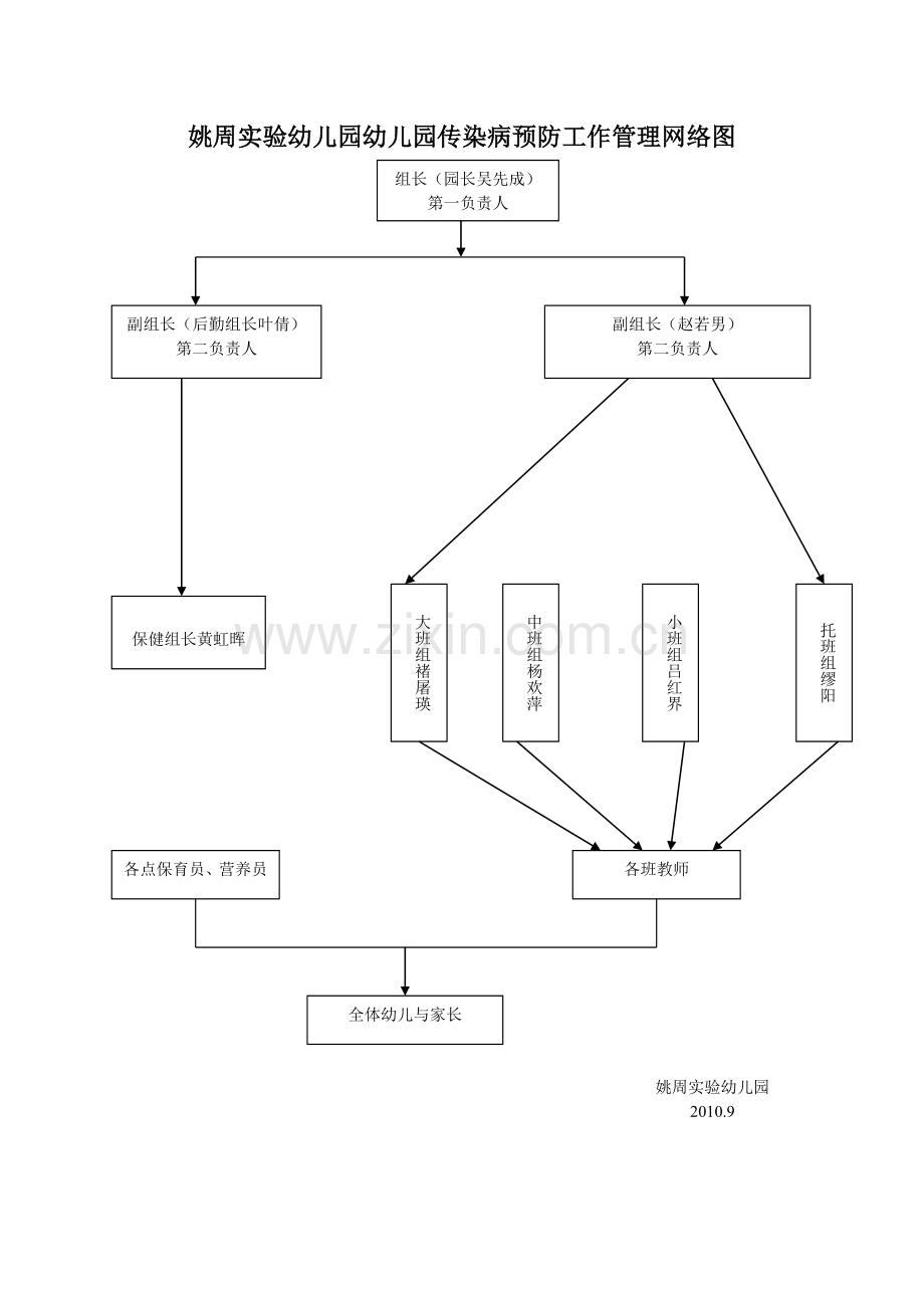 姚周实验幼儿园幼儿园传染病预防工作管理网络图.doc_第1页