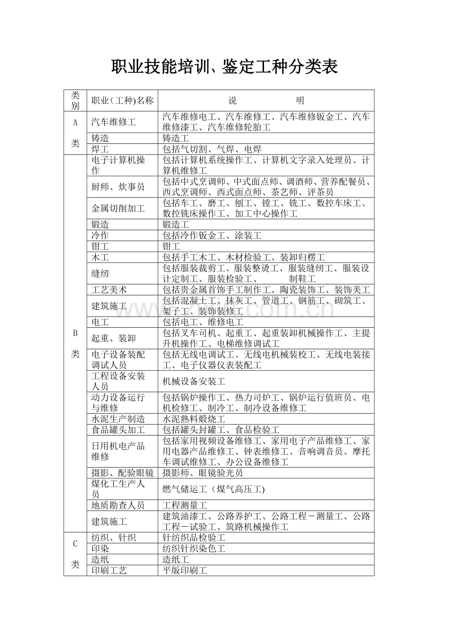 职业技能培训、鉴定工种分类表.doc_第1页