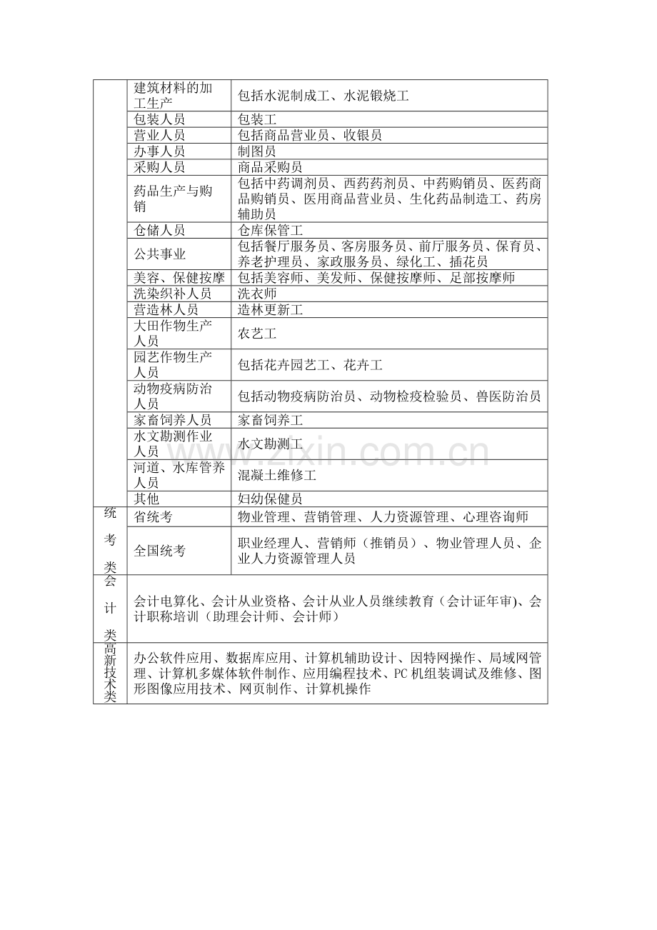 职业技能培训、鉴定工种分类表.doc_第2页