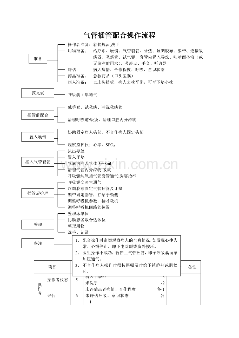 气管插管配合操作流程.doc_第1页