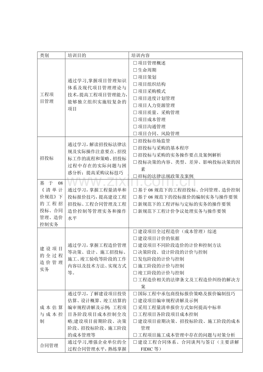 工程技术人员及项目管理人员培训需求调查表.doc_第2页