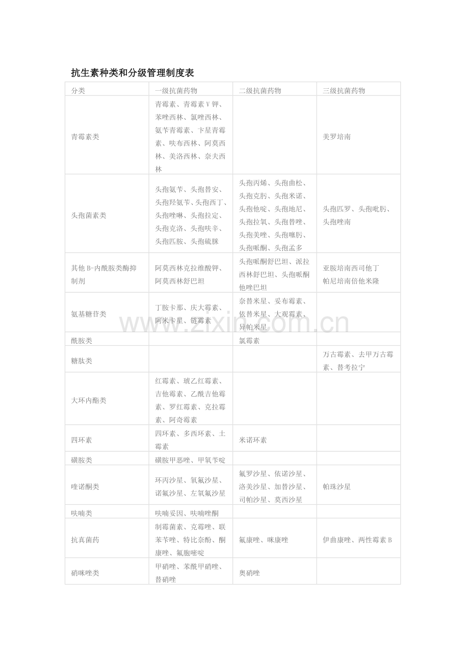 抗生素种类和分级管理制度表.doc_第1页