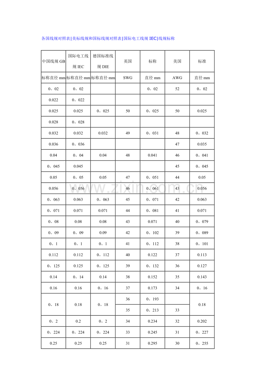 电线电缆国标与美标等类型对应表.doc_第1页