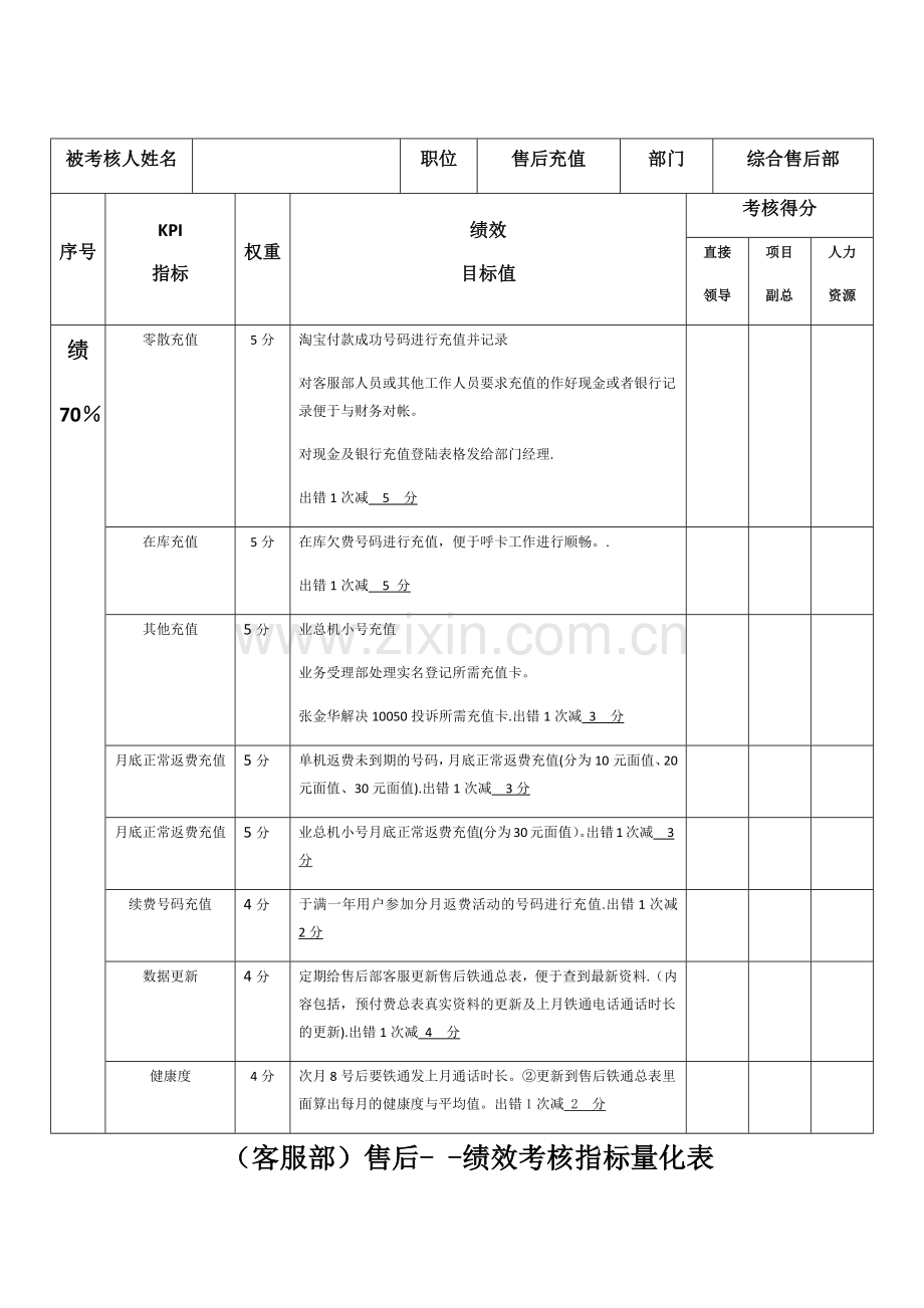 客服部人员：绩效考核指标量化表.doc_第1页