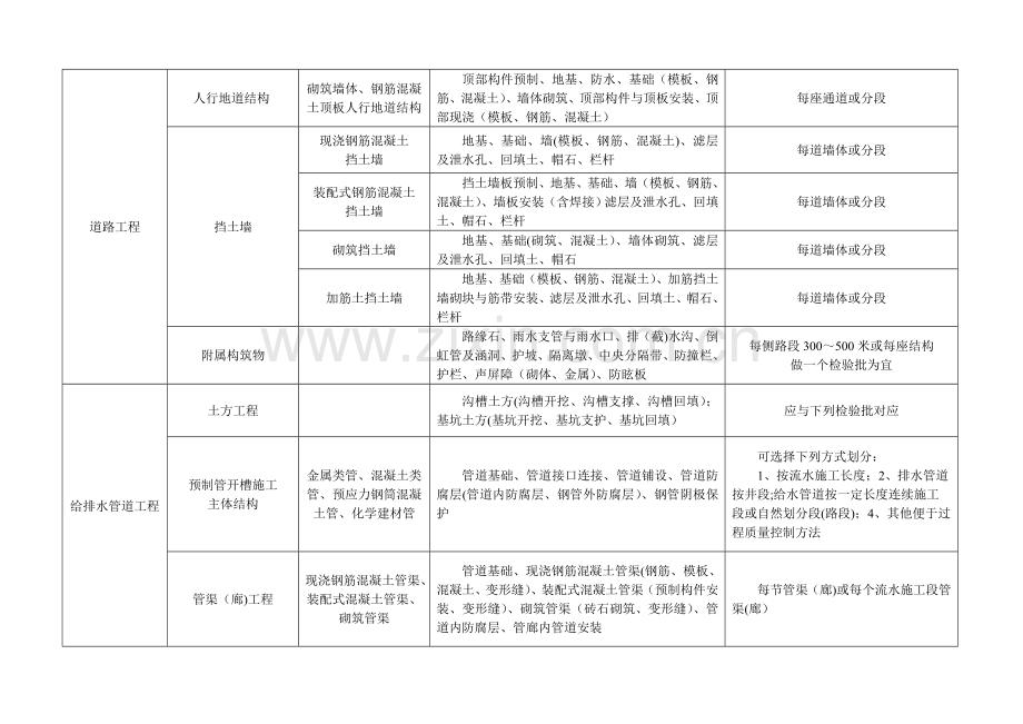 市政工程分部分项划分表(全套)34508.doc_第2页